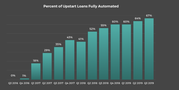 Upstart Faces Scrutiny Over AI Bias in Lending Algorithms